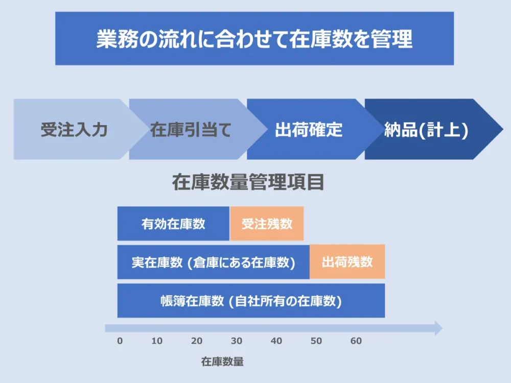 GROWBSⅢの特長2：在庫・ロット管理を高度化し、欠品・滞留を防止