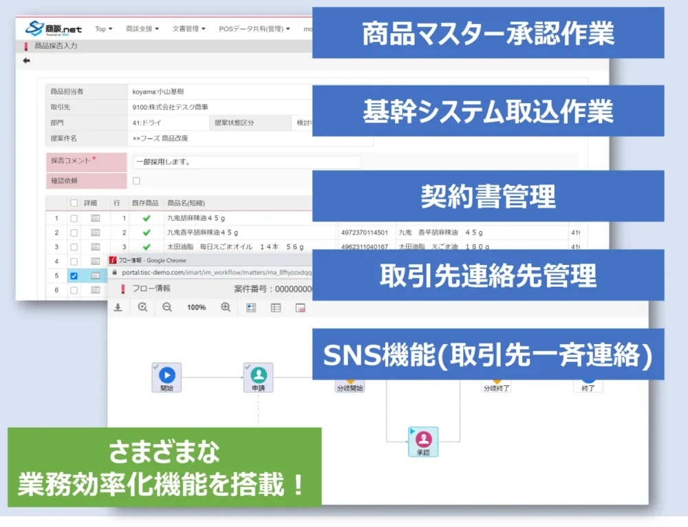 商品マスター承認作業、基幹システム取込作業、契約書管理、取引先連絡先管理、SNS機能(取引先一斉連絡)などさまざまな機能が搭載、商品マスター登録や各社への連絡業務・契約書締結など、バイヤー様の業務負担が減少