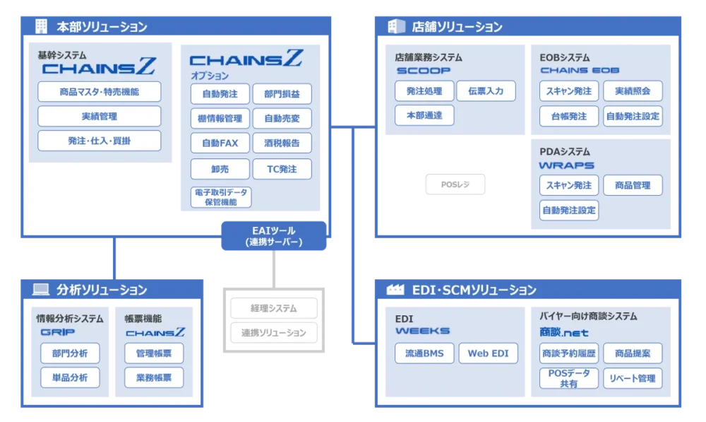 小売業基幹システム「CHAINS」のシステム構成図
本部ソリューション：商品マスタ・特売機能、実績管理、発注・仕入・買掛
オプション：自動発注、部門損益、棚情報管理、自動売変、自動FAX、酒税報告、卸売、TC発注、電子取引データ保管機能
分析ソリューション(分析システム)：部門分析、単品分析
分析ソリューション(帳票機能)：管理帳票、業務帳票
店舗ソリューション(店舗業務システム)：発注処理、伝票入力、本部通達
店舗ソリューション(EOBシステム)：スキャン発注、実績照会、台帳発注、自動発注設定
店舗ソリューション(PDAシステム)：スキャン発注、商品管理、自動発注設定
EDI・SCMソリューション(EDI)：流通BMS、Web EDI
EDI・SCMソリューション(バイヤー向け商談システム)：商談予約機能、商品提案、POSデータ共有、リベート管理