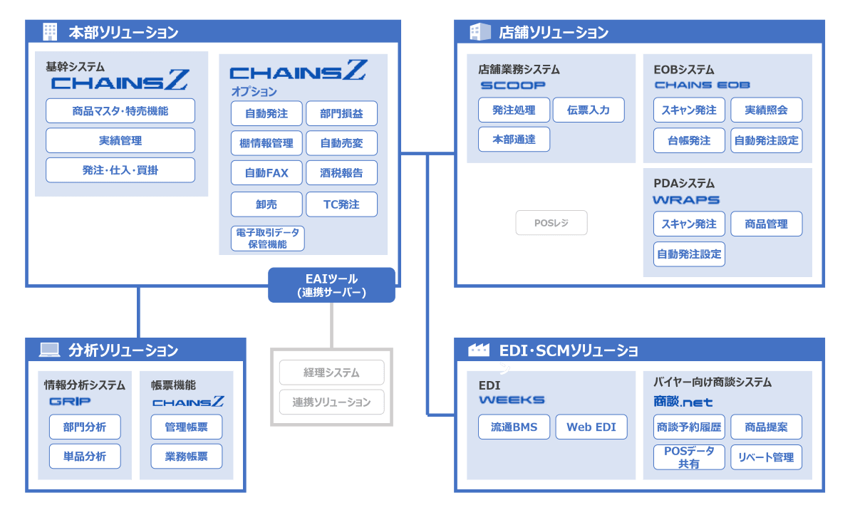 小売業向け基幹システム「CHAINS Z」リプレイス実績が豊富な、業界トップクラスのシェアを誇るパッケージ