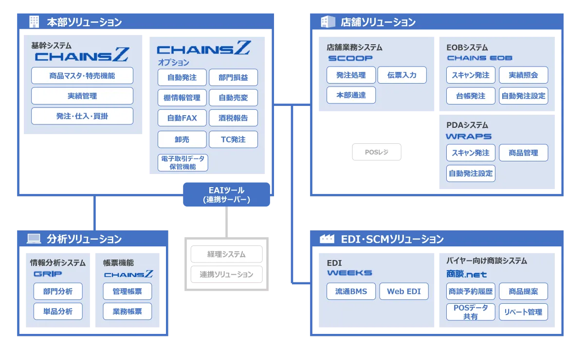 小売業基幹システム「CHAINS」のシステム構成図
本部ソリューション：商品マスタ・特売機能、実績管理、発注・仕入・買掛
オプション：自動発注、部門損益、棚情報管理、自動売変、自動FAX、酒税報告、卸売、TC発注、電子取引データ保管機能
分析ソリューション(分析システム)：部門分析、単品分析
分析ソリューション(帳票機能)：管理帳票、業務帳票
店舗ソリューション(店舗業務システム)：発注処理、伝票入力、本部通達
店舗ソリューション(EOBシステム)：スキャン発注、実績照会、台帳発注、自動発注設定
店舗ソリューション(PDAシステム)：スキャン発注、商品管理、自動発注設定
EDI・SCMソリューション(EDI)：流通BMS、Web EDI
EDI・SCMソリューション(バイヤー向け商談システム)：商談予約機能、商品提案、POSデータ共有、リベート管理