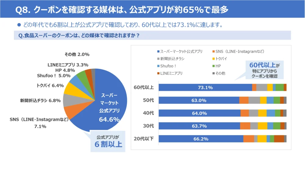 クーポンの確認媒体は公式アプリが最多!約65%が利用