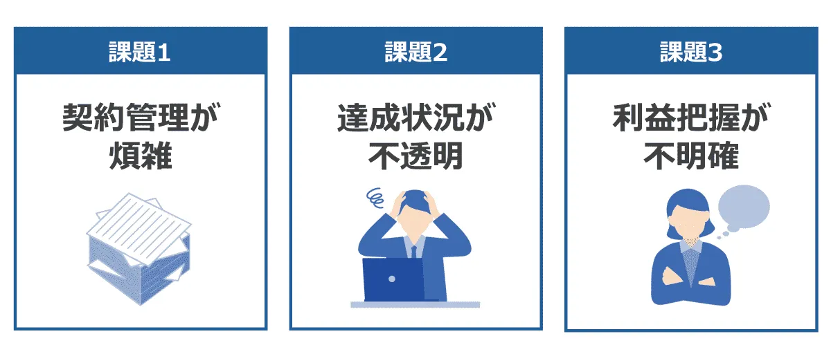 リベート管理のよくある悩み
リベート契約管理が煩雑
リベート達成状況が不透明
リベート利益把握が不明確