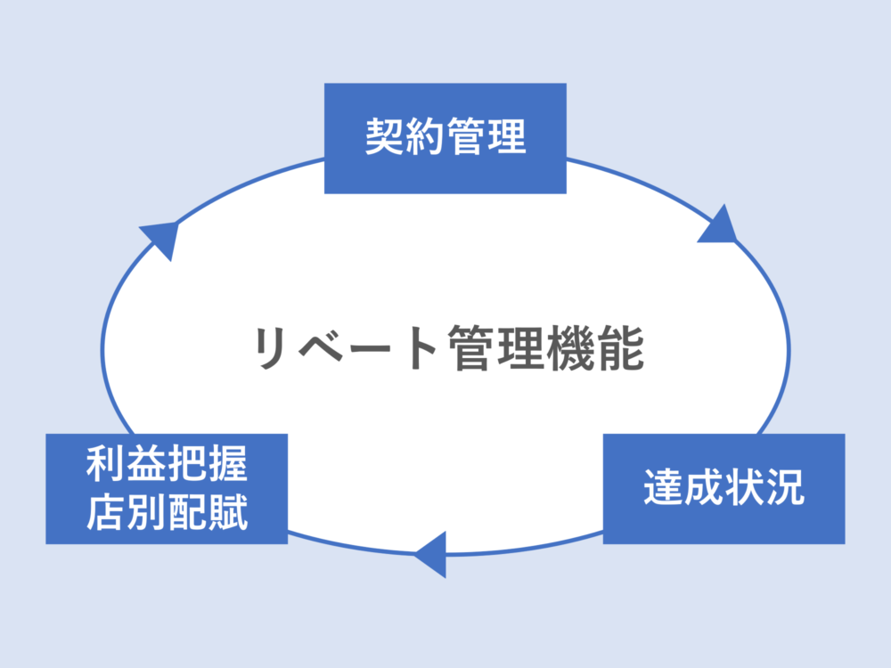 リベート管理機能で契約・達成・利益管理の業務を省力化!
