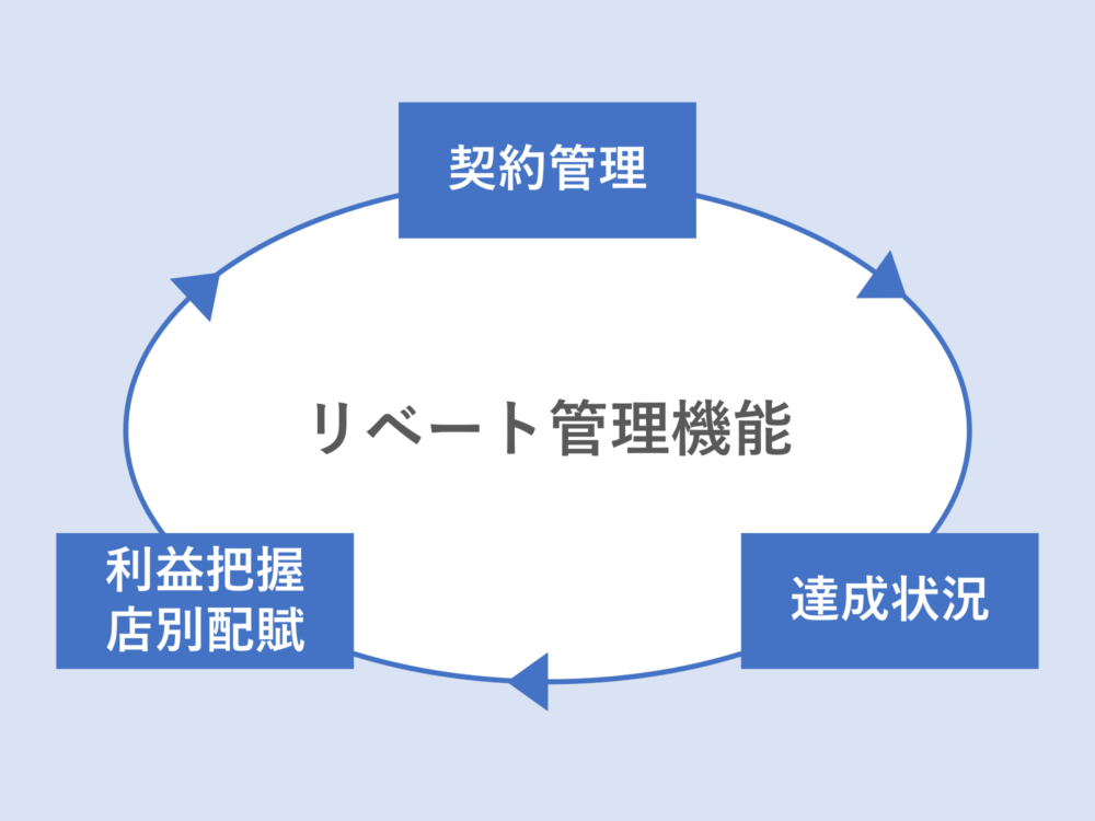 リベート管理機能で契約・達成・利益管理の業務を省力化！