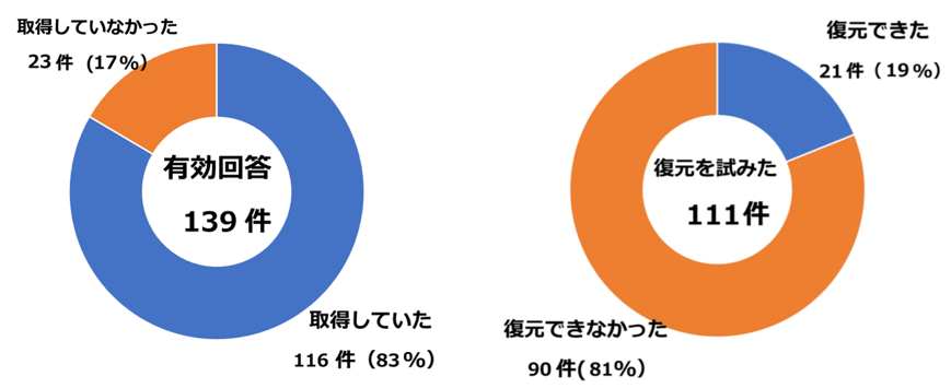 ランサムウェア / バックアップ取得の有無・復元結果