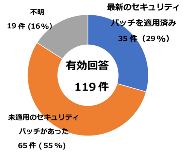 ランサムウェアの侵入経路とされる機器のセキュリティパッチの適用状況