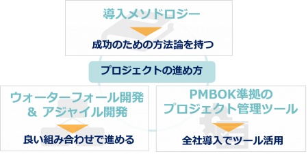 プロジェクトの進め方 株式会社テスク