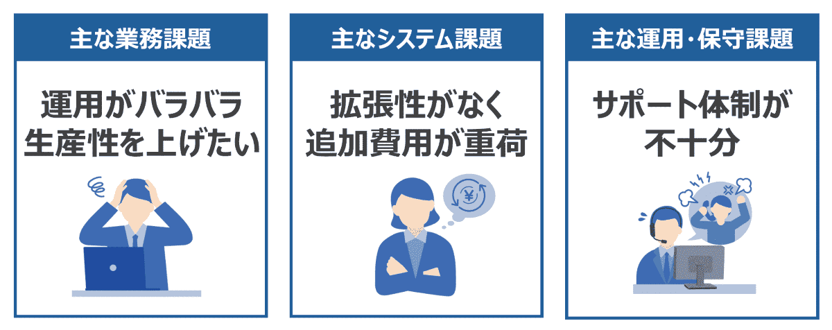 主な業務課題：運用がバラバラ、生産性を上げたい
主なシステム課題：拡張性がなく、追加費用が重荷
主な運用・保守課題：サポート体制が不十分