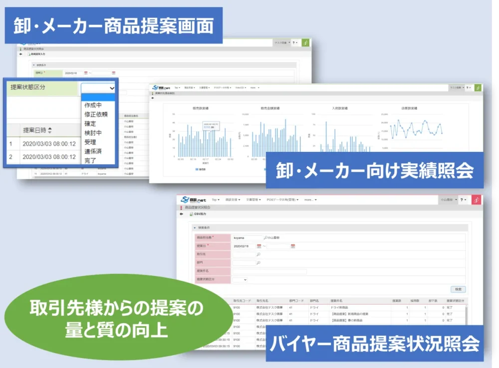 卸売業・メーカー様の商品提案画面、実績照会画面、バイヤー商品提案状況照会画面によって取引先様からの提案の質と量を向上