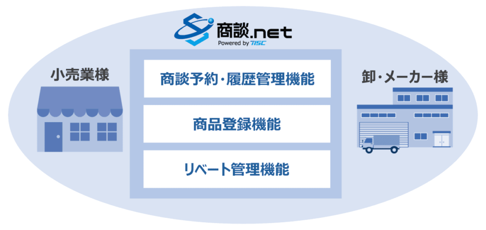 商談履歴とリベート業務の両方を可視化・透明化