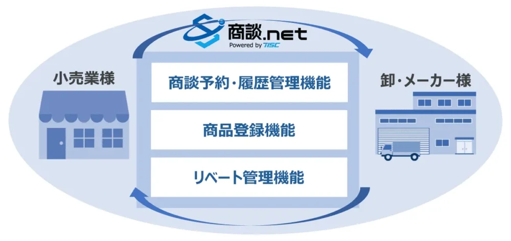 商談履歴とリベート業務の両方を可視化・透明化
商談予約・履歴管理機能、商品登録機能・リベート管理機能