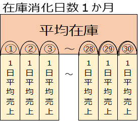 在庫消化日数