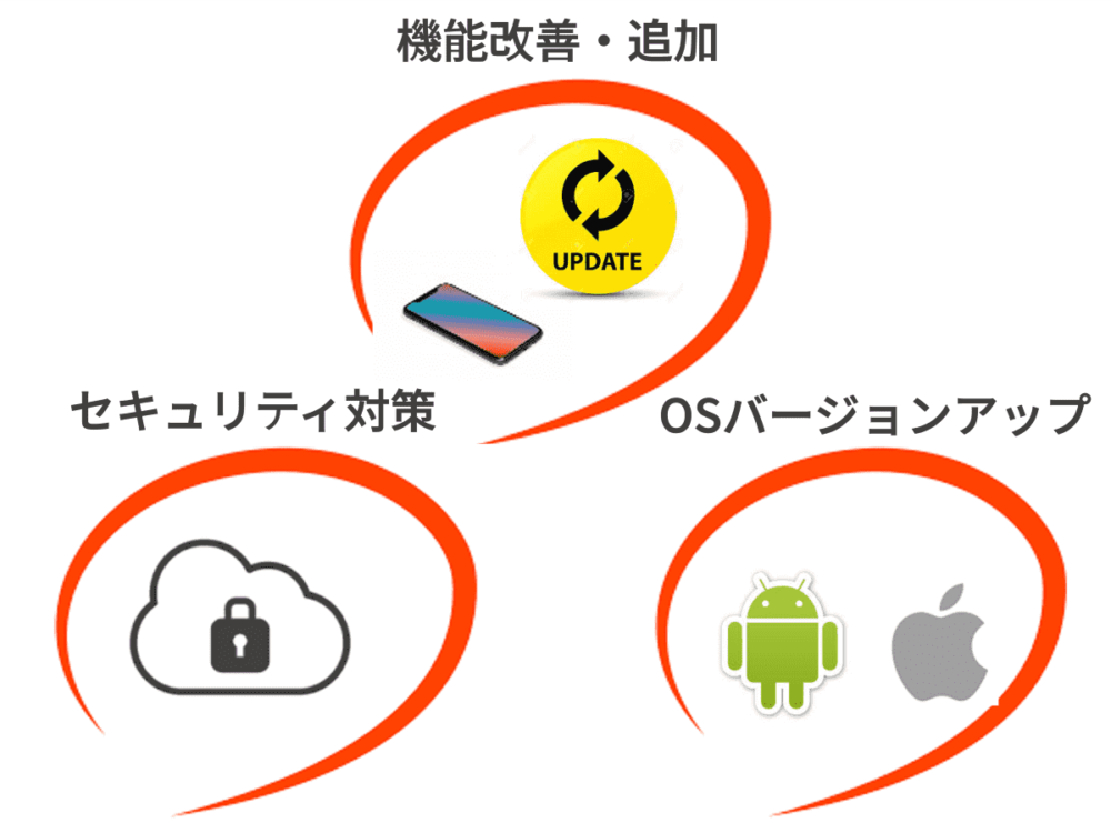 セキュリティ対策や面倒なバージョンアップ対応はお任せ!
