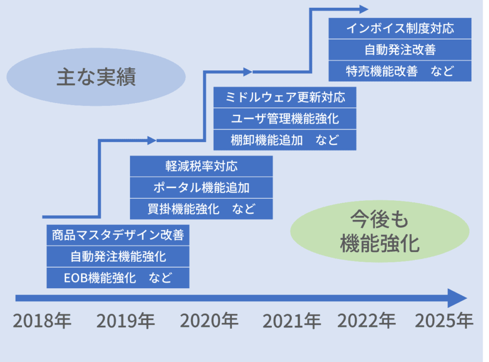 定期的なバージョンアップにより、システムの属人化から脱却し、コスト削減