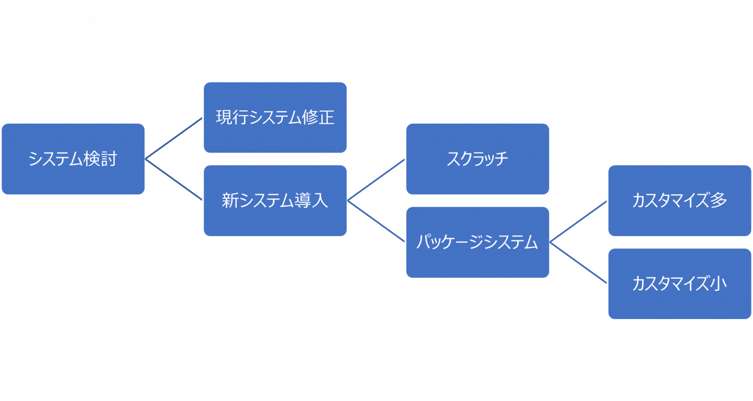 基幹システムのメリット・デメリットとは 現行システムは再構築・刷新すべき?|株式会社テスク