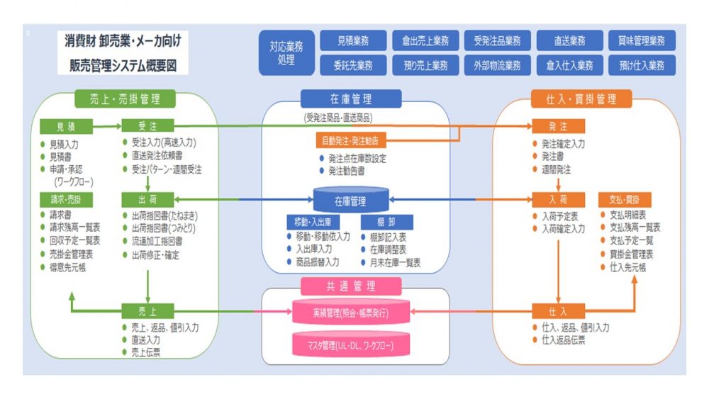 消費財向け販売管理システムの概要　まとめ