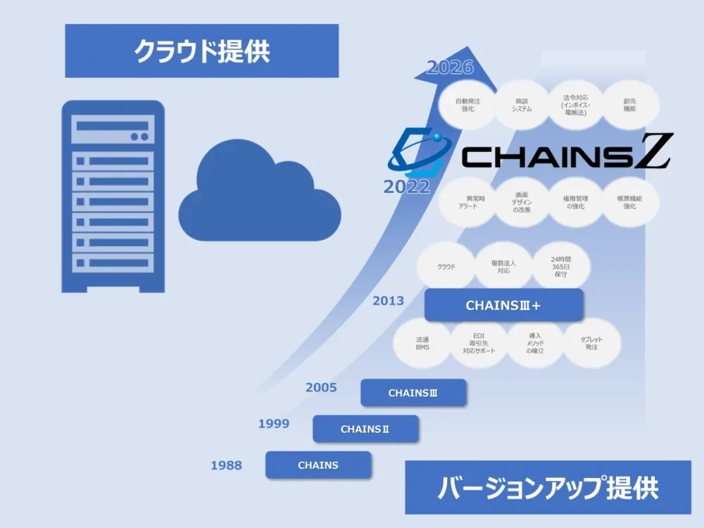 【CHAINS Z 特長6】クラウド提供と定期バージョンアップによる運用コスト削減
