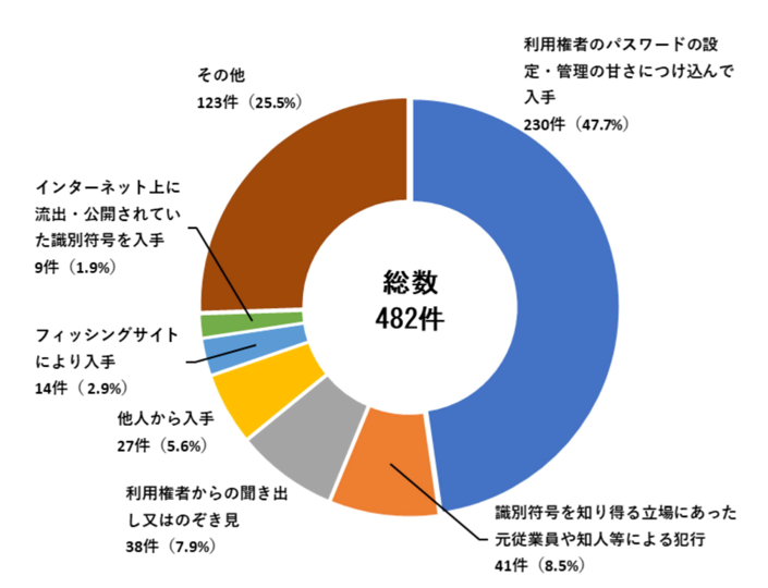 ランサムウェアの侵入経路とされる機器のセキュリティパッチの適用状況