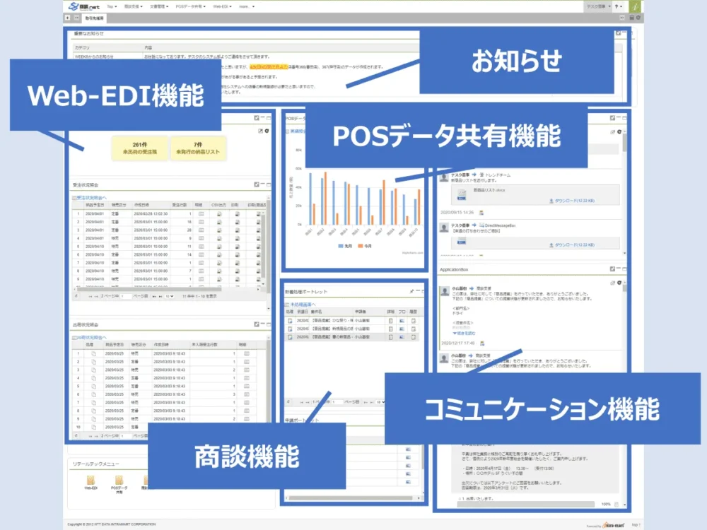 Web-EDI機能、お知らせ機能、POSデータ共有機能、商談機能、コミュニケーション機能によってバラバラな情報を一元化することで整理の手間が削減され、引継ぎの際もスムーズに