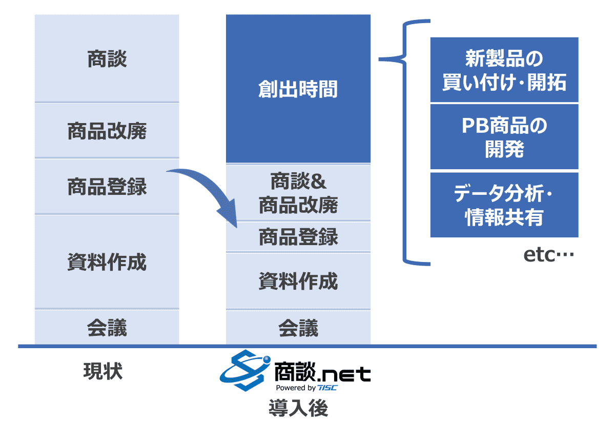 『商談.net』導入による効果イメージ
