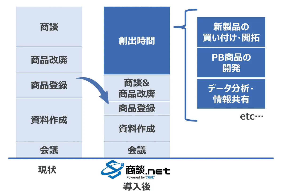 現状の商談、商品改廃、商品登録、資料作成、会議の時間を削減し、新製品の買い付け・開拓やPB商品の開発、データ分析・情報共有など本来すべき業務に時間を創出する