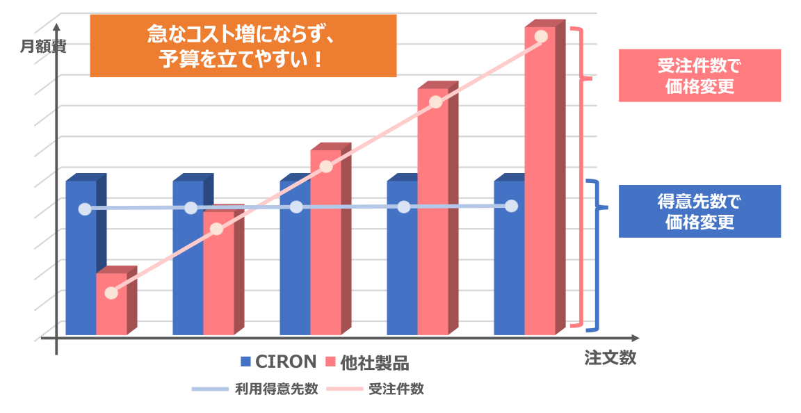 受注が増えても、追加の負担なく定額で利用可能