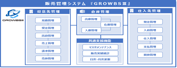 販売管理システムの便利機能 5つの場面別に考えてみよう