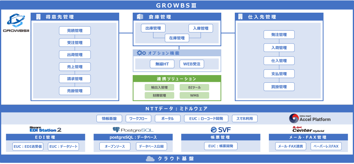 卸売業様向け販売管理システムもご提案