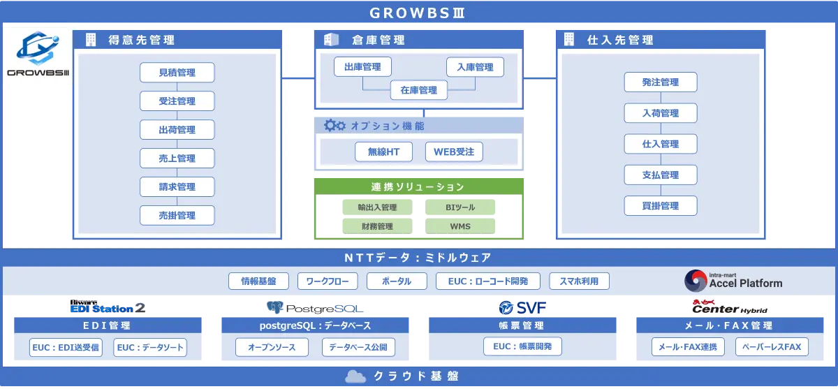 卸売業向け販売管理システム「GROWBSⅢ」
得意先管理：見積管理、受注管理、出荷管理、売上管理、請求管理、売掛管理
倉庫管理：出庫管理、在庫管理、入庫管理
仕入先管理：発注管理、入荷管理、仕入管理、支払管理、買掛管理
オプション機能：無線HT、WEB受注
連携ソリューション：輸出入管理、BIツール、財務管理、WMS
NTTデータ：ミドルウェア イントラマート
情報基盤、ワークフロー、ポータル、EUC：ローコード開発、スマホ利用
EDI管理：EUC-EDI送受信、EUC-データソート
postgreSQL：データベース：オープンソース、データベース公開
帳票管理：EUC-帳票開発
メール・FAC管理：メール・FAX連携、ペーパーレスFAX