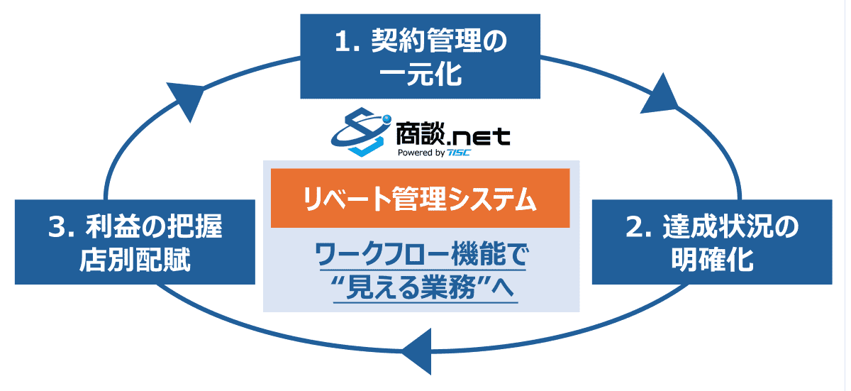 リベート取引の透明化も実現