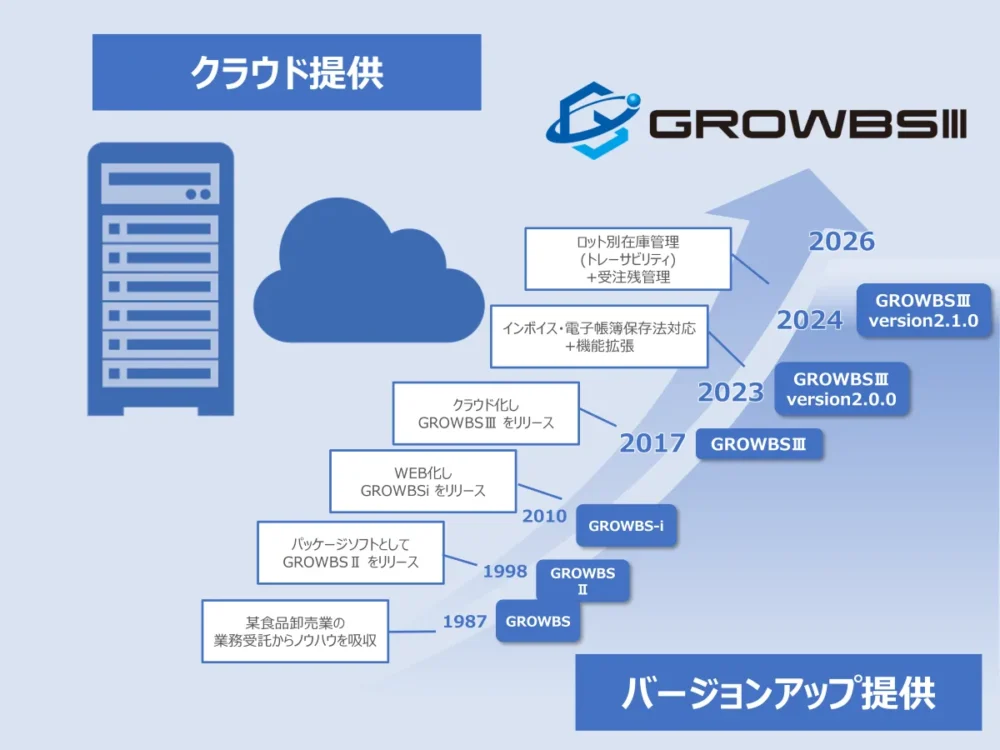 GROWBSⅢの特長6：クラウド対応で運用負荷を最小化