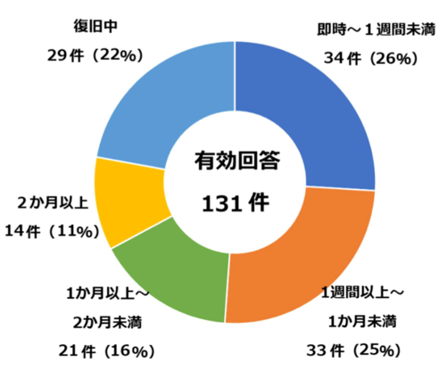 ランサムウェアの復旧に要した期間