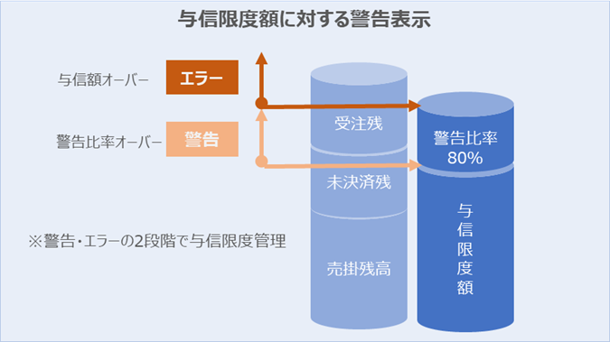 信用限度額の設定による警告