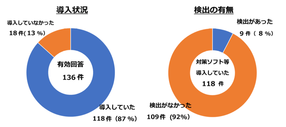 ランサムウェアの被害企業・団体等のウイルス対策ソフト等の導入・活用状況