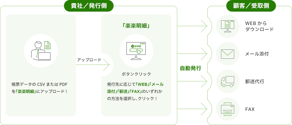お使いのシステムと連携し、面倒な請求書発行の手間を96％削減！