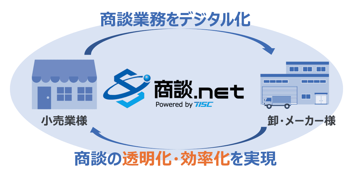 小売業バイヤー向け商談システム「商品.net」商談履歴管理でコンプライアンスを強化