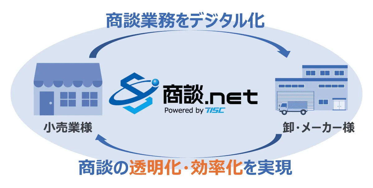 小売業と卸売業・メーカー様の商談業務を一元化する「商品.net」によって、商談業務をデジタル化し、商談業務の透明化と効率化を実現