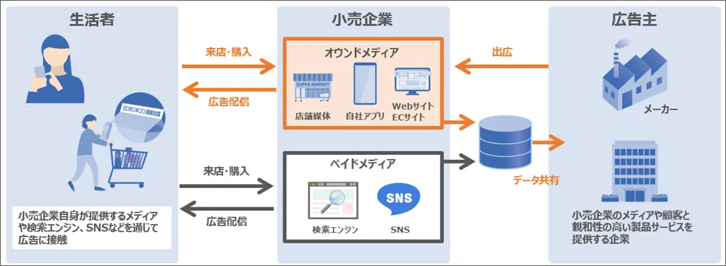 リテールメディアとは？