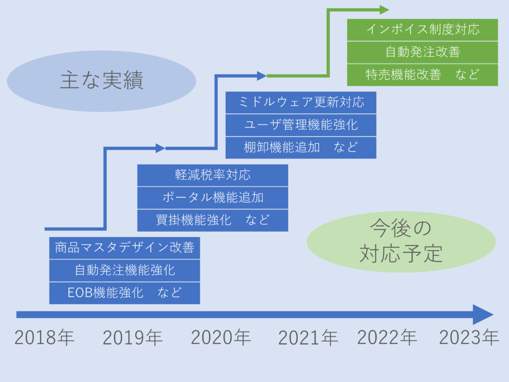 定期的なバージョンアップにより、システムの属人化から脱却し、コスト削減