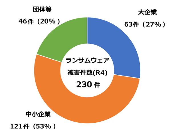 ランサムウェア被害の企業・団体等の規模別報告件数