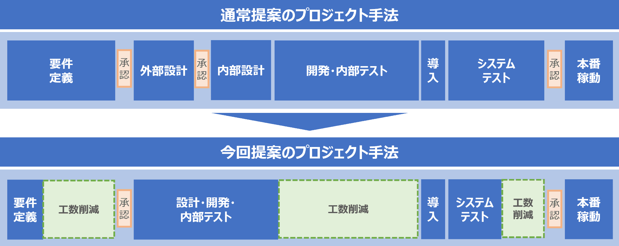 拡張性の高いパッケージと安心のプロジェクト体制