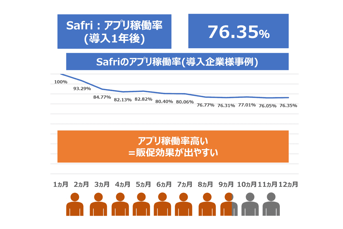 業界水準より高いアプリ稼働率