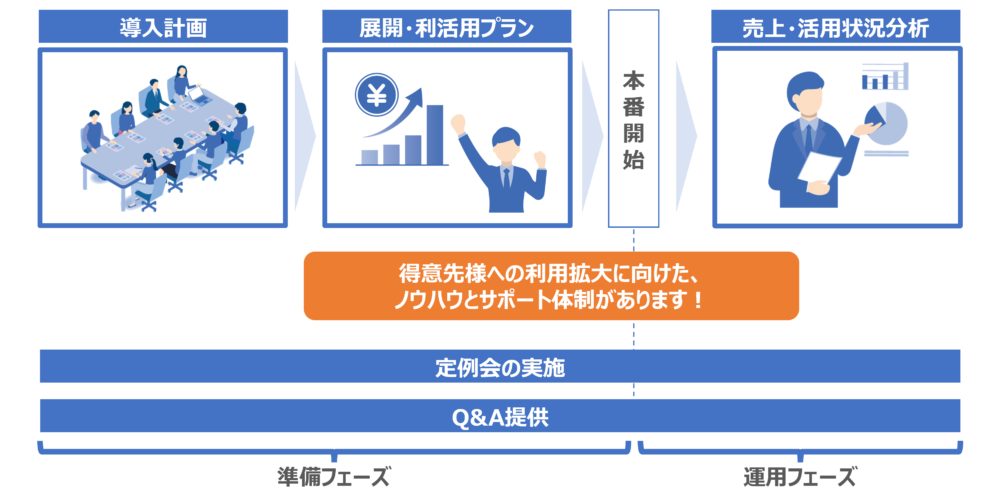 導入から得意先様へ利用拡大まで徹底サポート