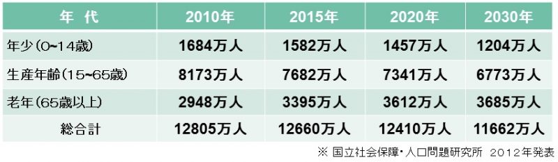 ■ 少子高齢化社会で所得減少、そして物価・消費税アップ