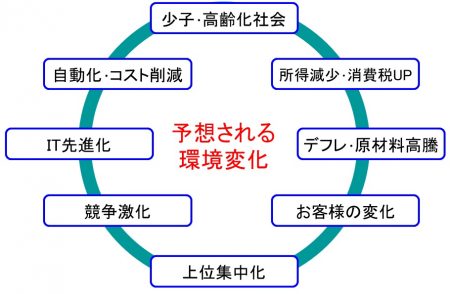 今後、10年間で環境はこう変わる