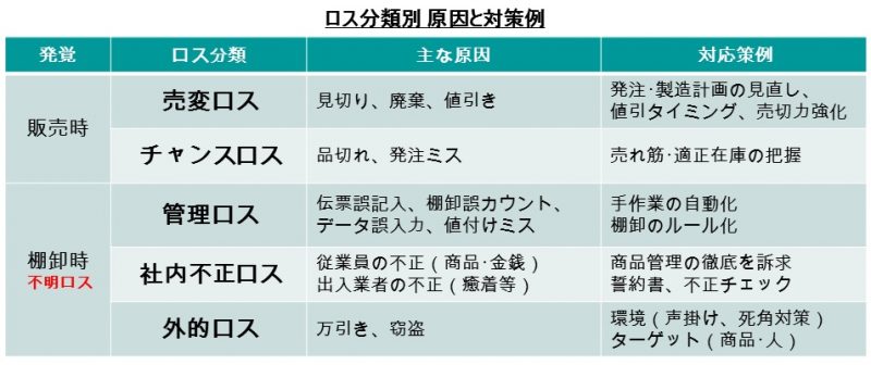 ■ ロスを５種類に分類し原因と対策を考える