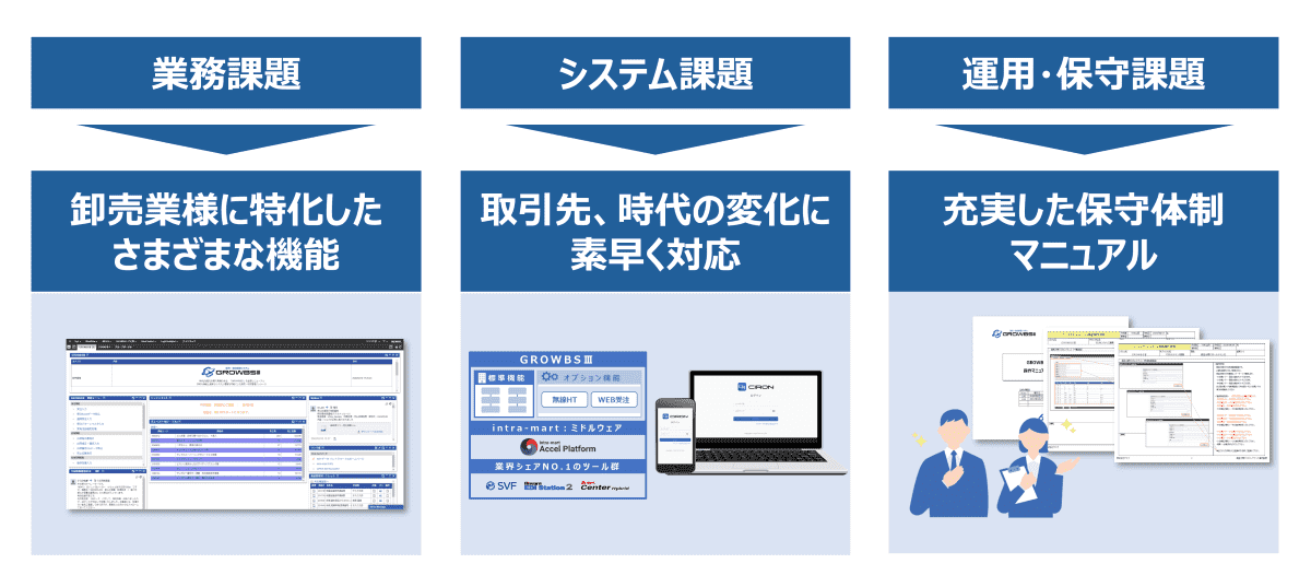 小売業向け基幹システム「CHAINS Z」による導入メリット