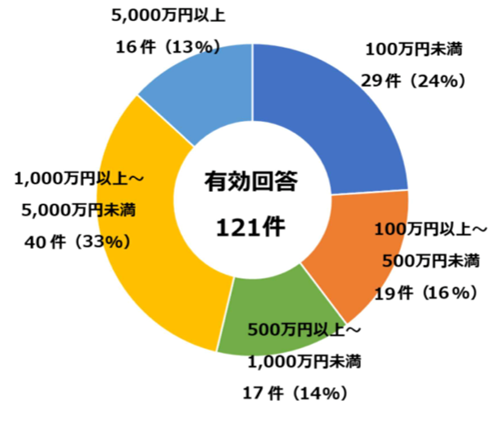 ランサムウェアの調査・復旧費用の総額