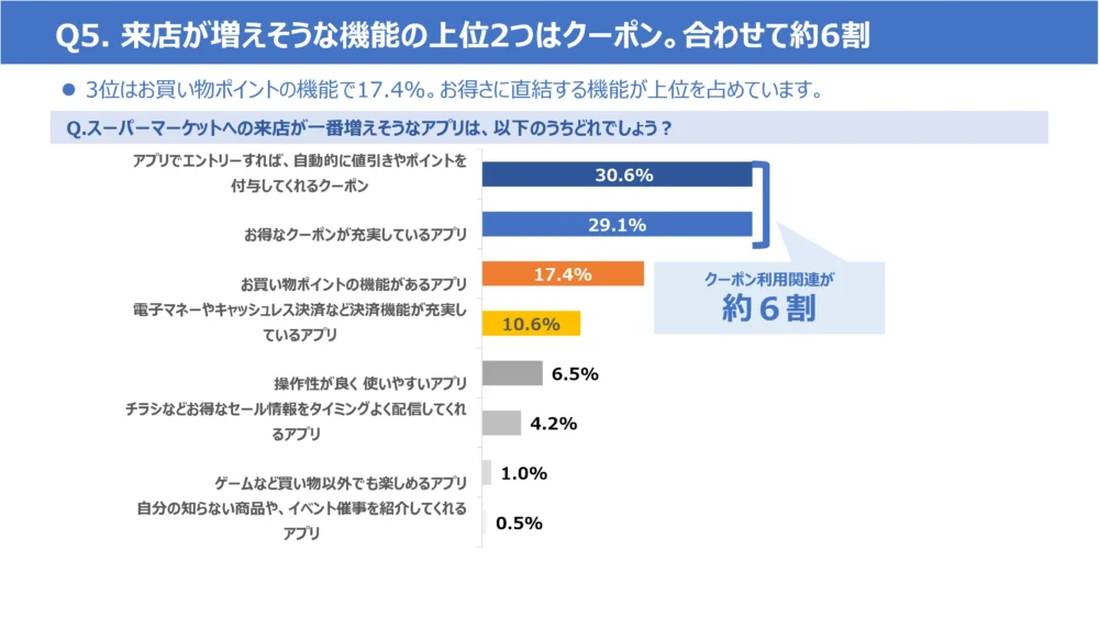 来店を増やすと感じる機能は「クーポン」が約6割